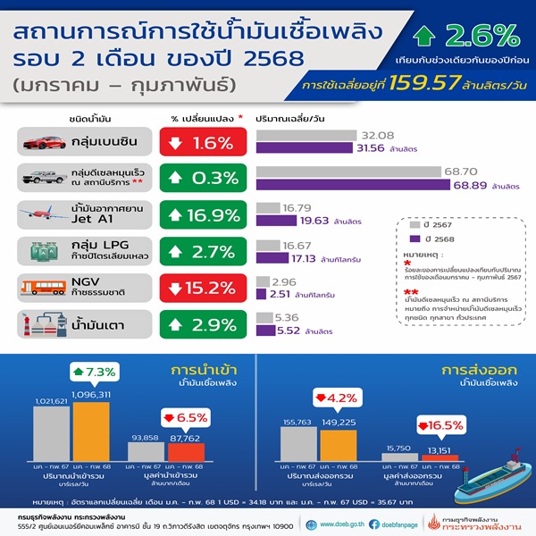 การใช้น้ำมันเชื้อเพลิง